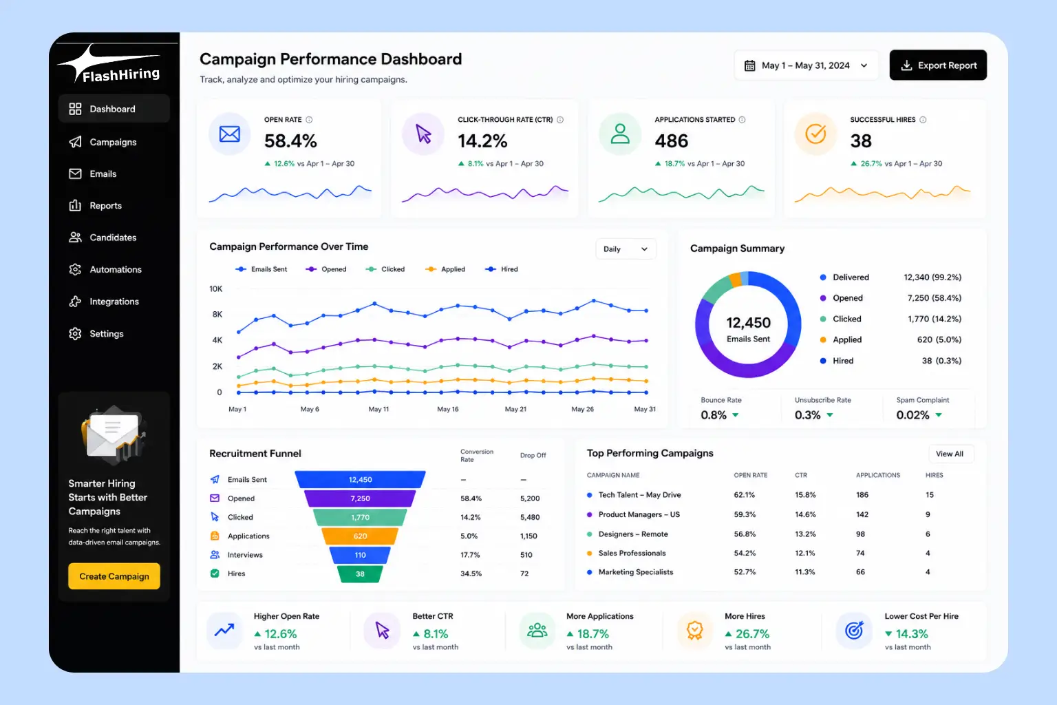 Tracked email campaign performance on a dashboard for an AI hiring platform