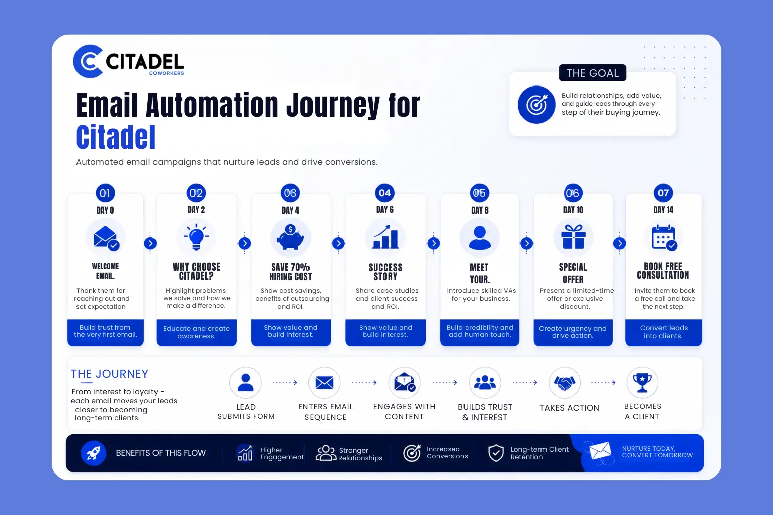 Mapped an automated lead-nurturing email journey for a staffing agency