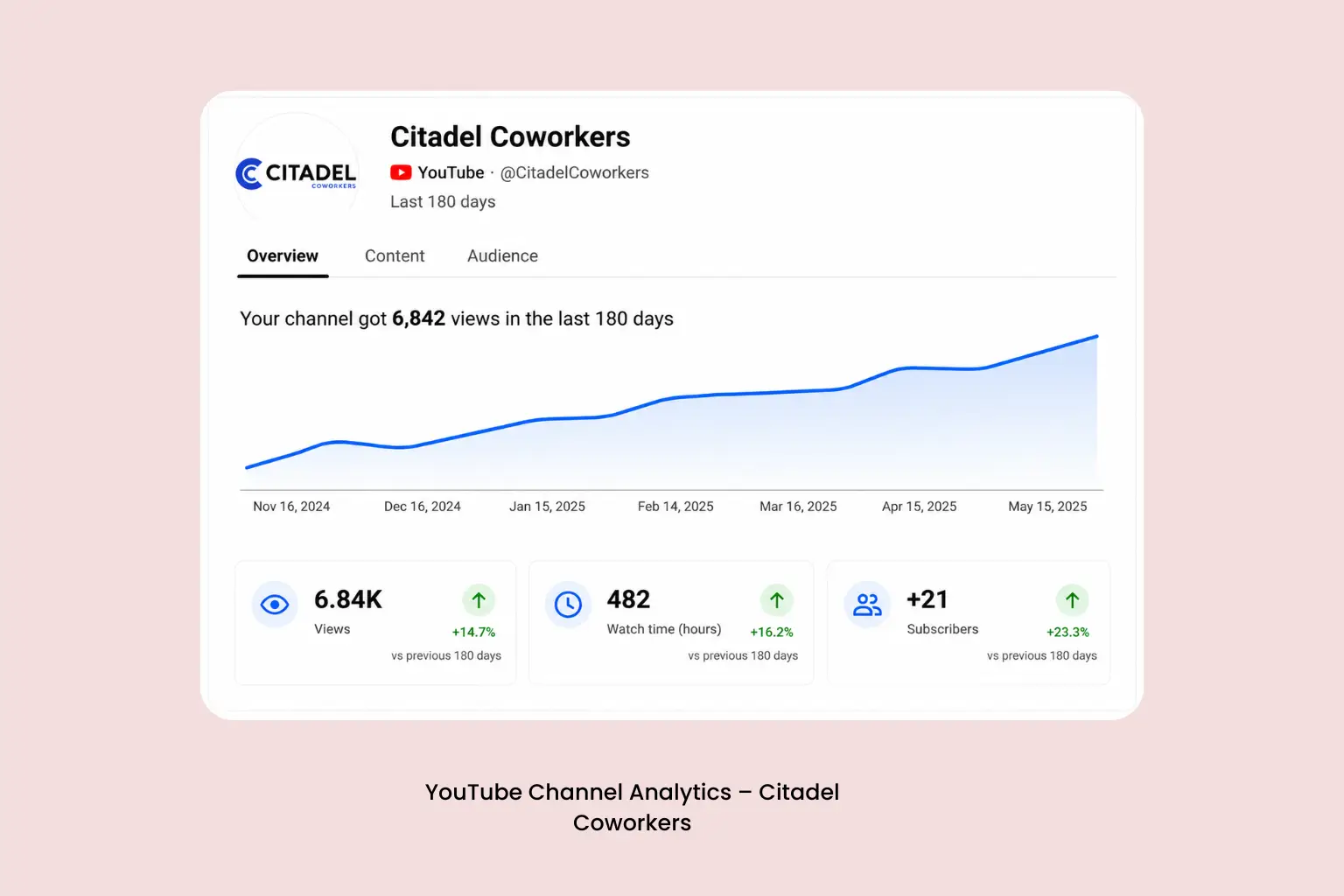 Reported YouTube channel growth for a workforce solution brand