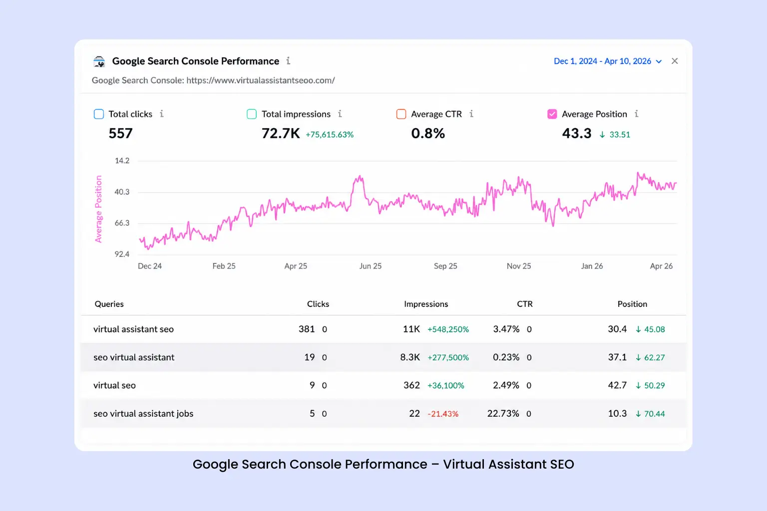 Reported search console performance for an SEO service provider