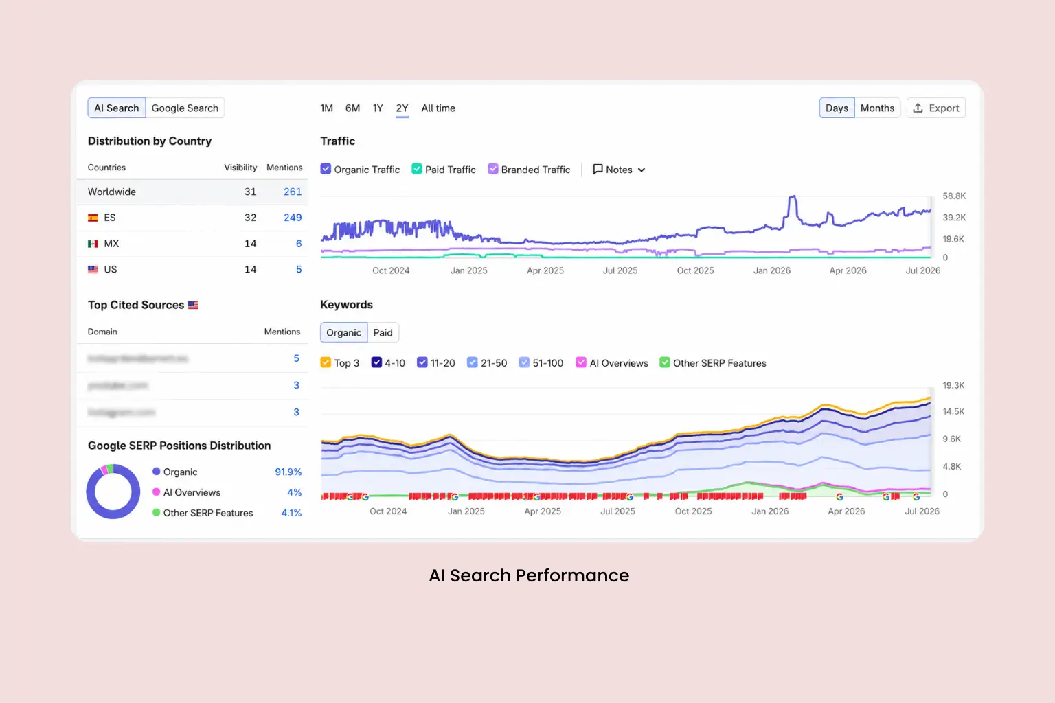Tracked AI search traffic across regions