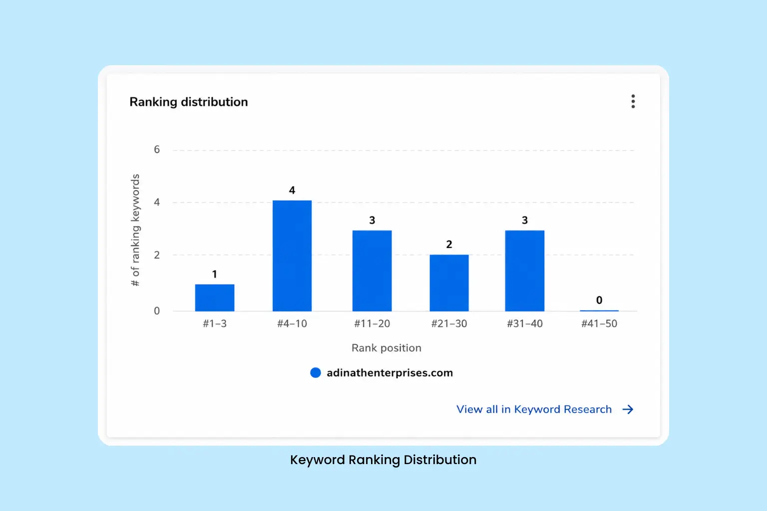 Mapped keyword ranking positions for a busbar manufacturer