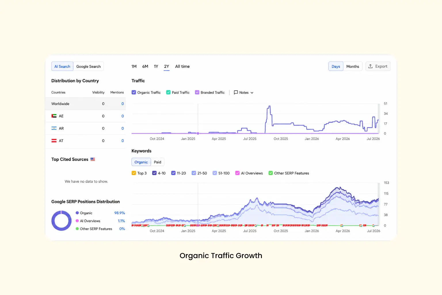 Tracked AI and organic search traffic