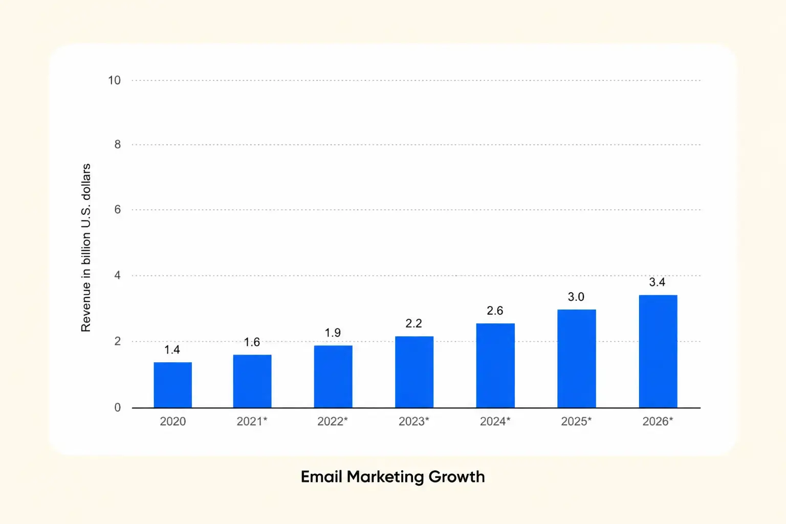 Highlighted industry-wide email marketing revenue growth trends