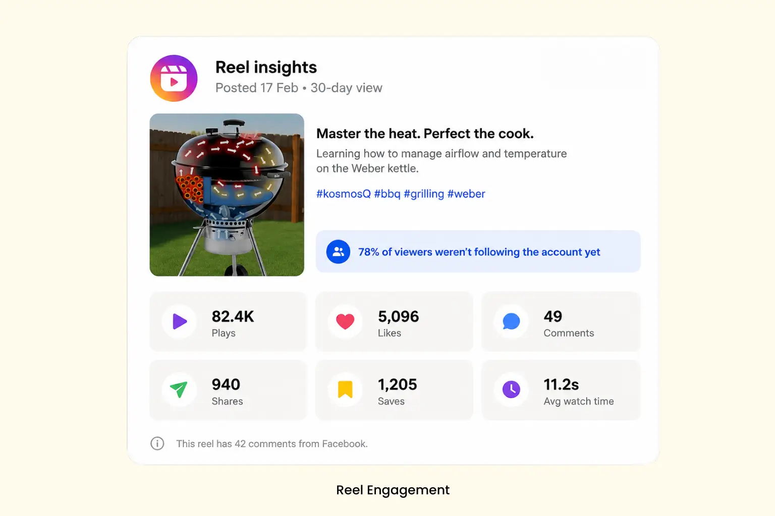 Measured video engagement metrics for a BBQ sauce brand