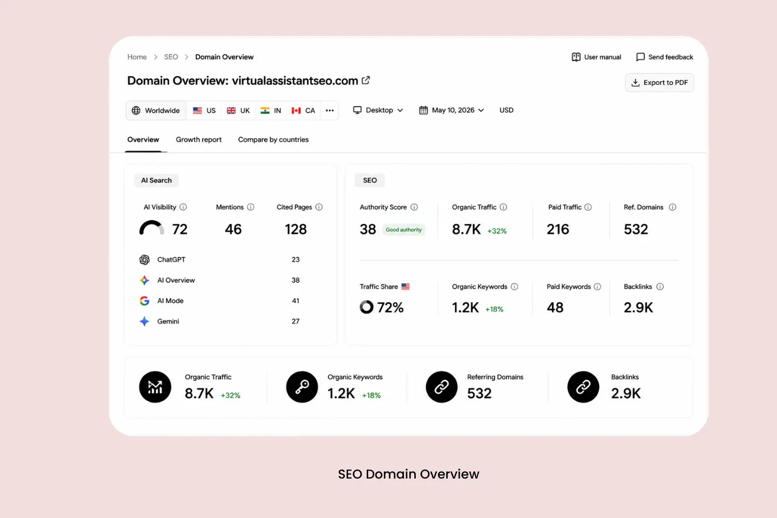 Tracked full domain SEO growth for an SEO service provider