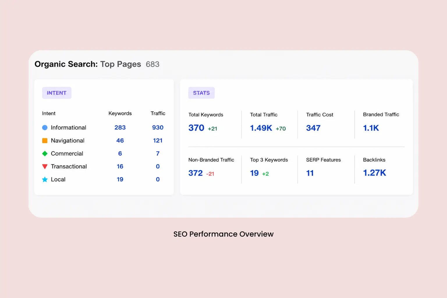 Reported organic search performance across top pages
