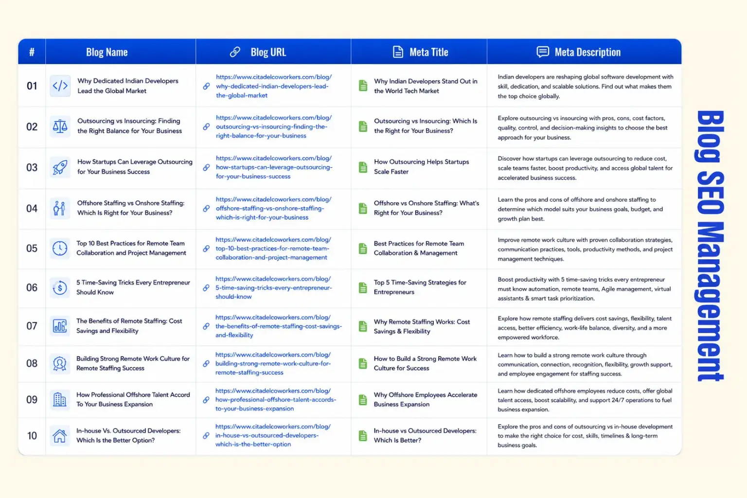 Organized a blog calendar with ready SEO metadata for a workforce solutions brand