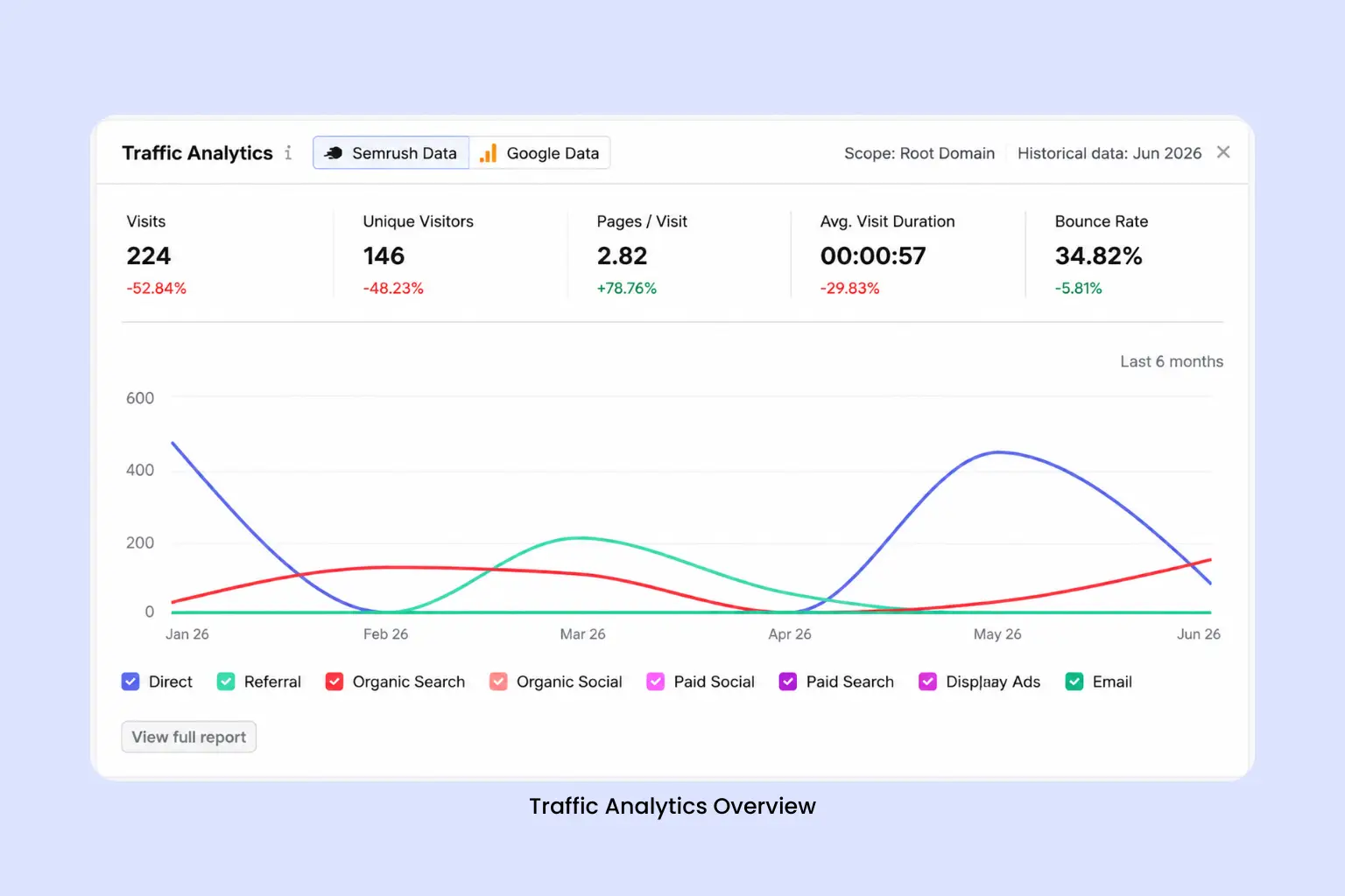 Tracked multi-channel traffic trends